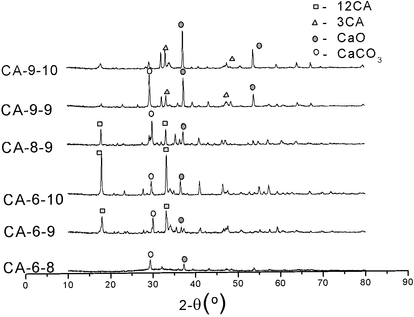 Method for preparing wear-resistant nano calcium oxide-based carbon dioxide reaction adsorbent