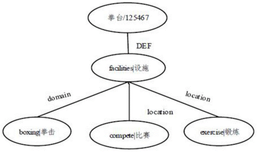 Method for calculating word semantic relevancy