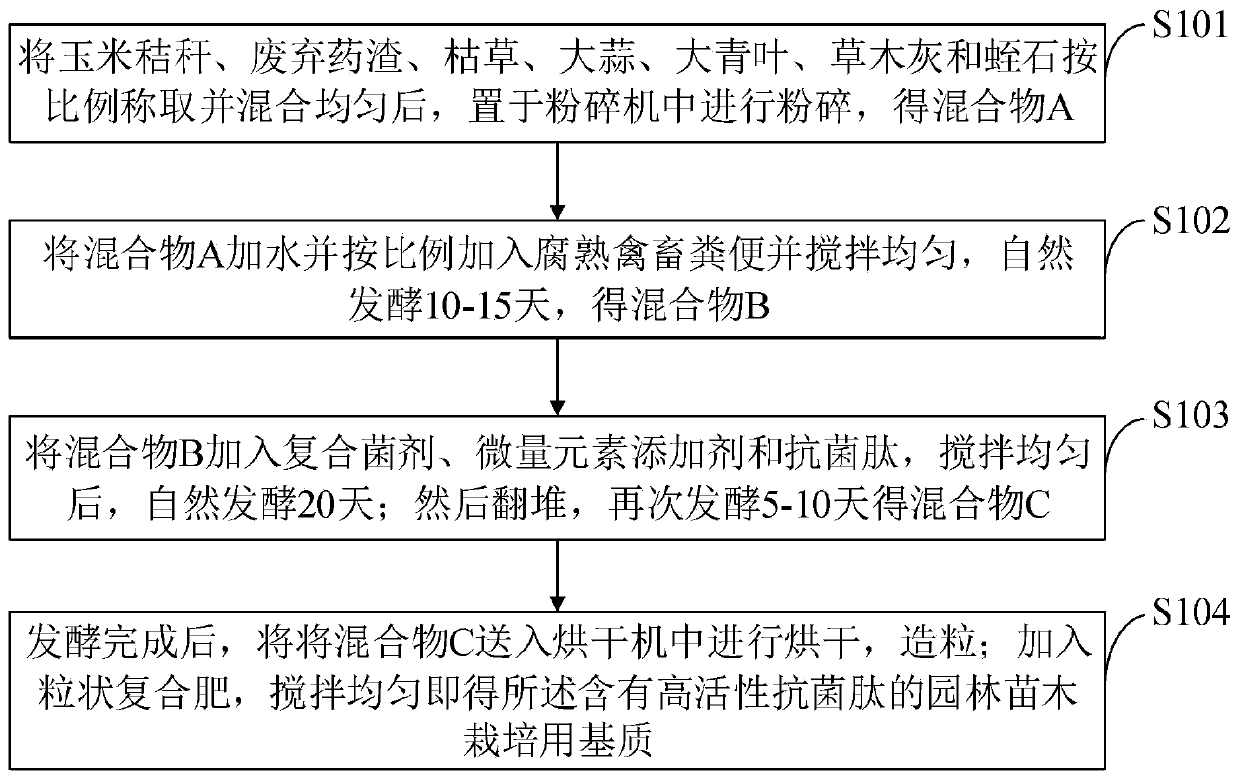 High-activity antimicrobial peptide-contained medium used for garden nursery stock growing and preparation and application thereof