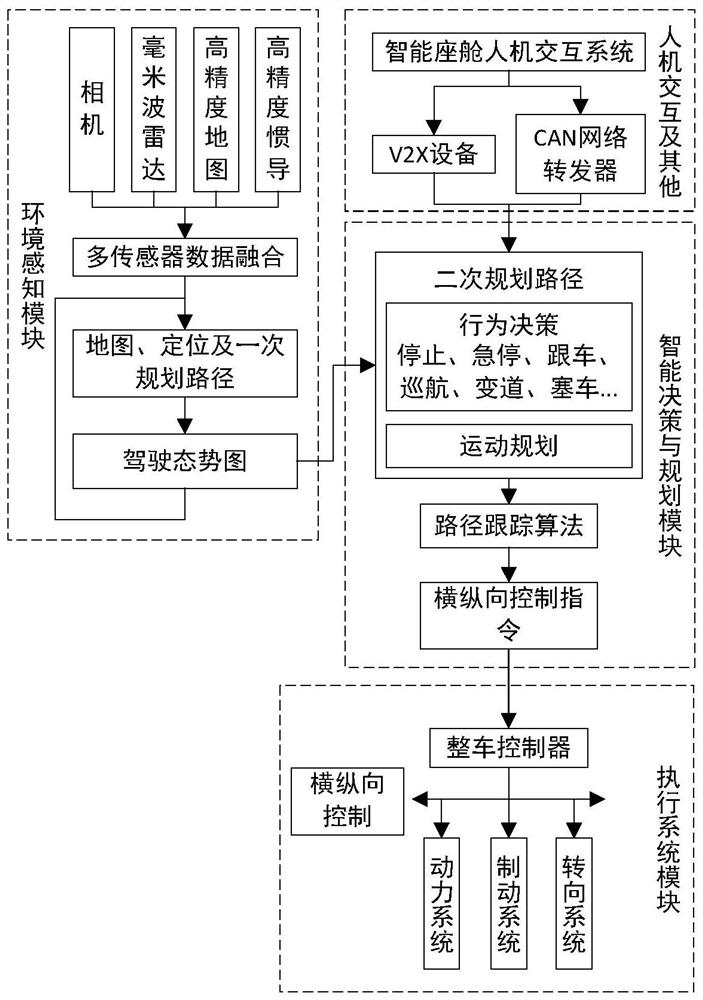 Intelligent decision-making and local trajectory planning method for autonomous vehicle and decision-making system thereof