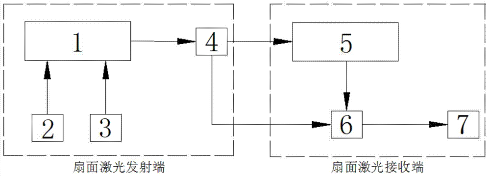 Space point three dimension coordinate measuring method based on rotation sector laser angle measurement