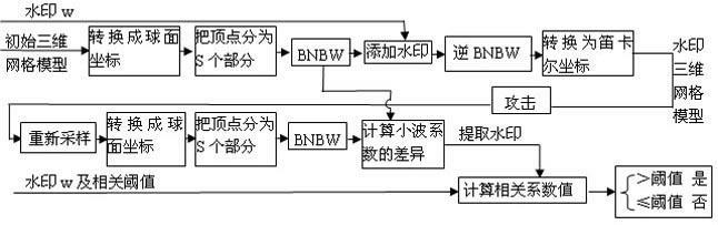 A Novel Robust Network Digital Watermarking Method Based on bnbw