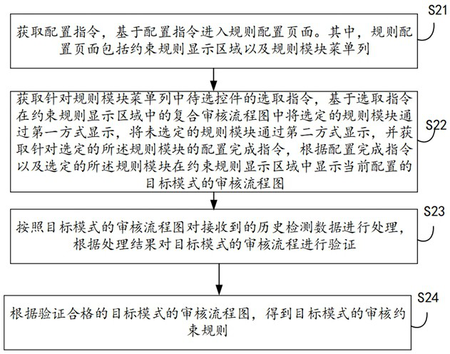 Multi-mode constraint rule configuration method and device, equipment and storage medium