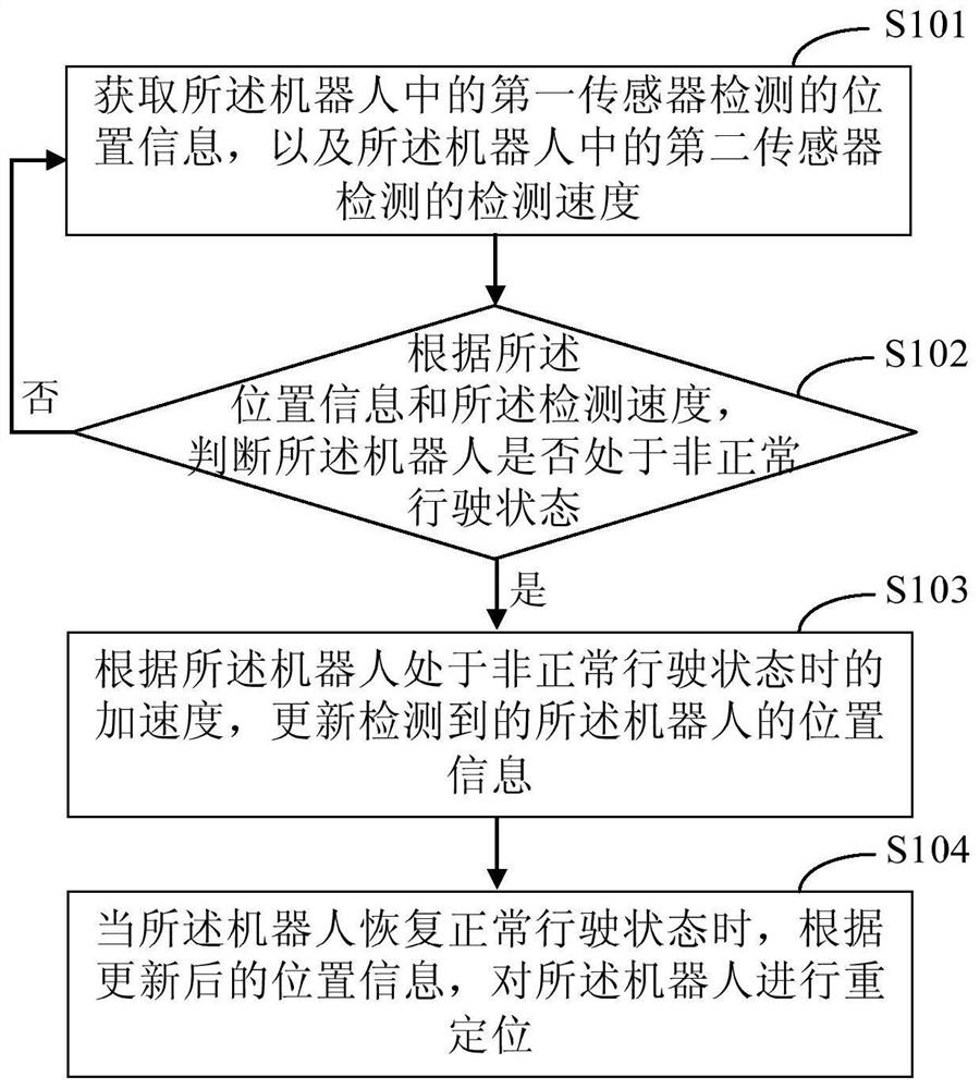 Repositioning method and device for robot
