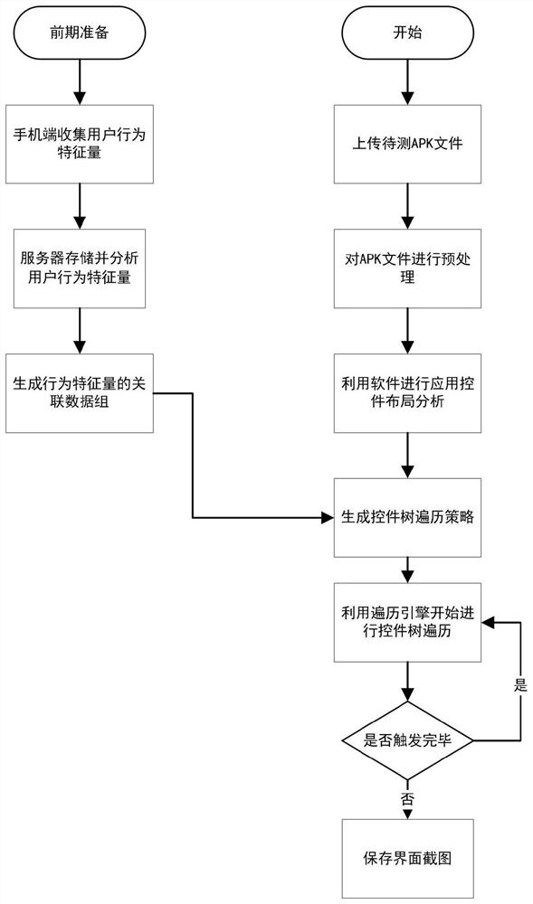 Android software malicious behavior trigger system and method for simulating user behavior