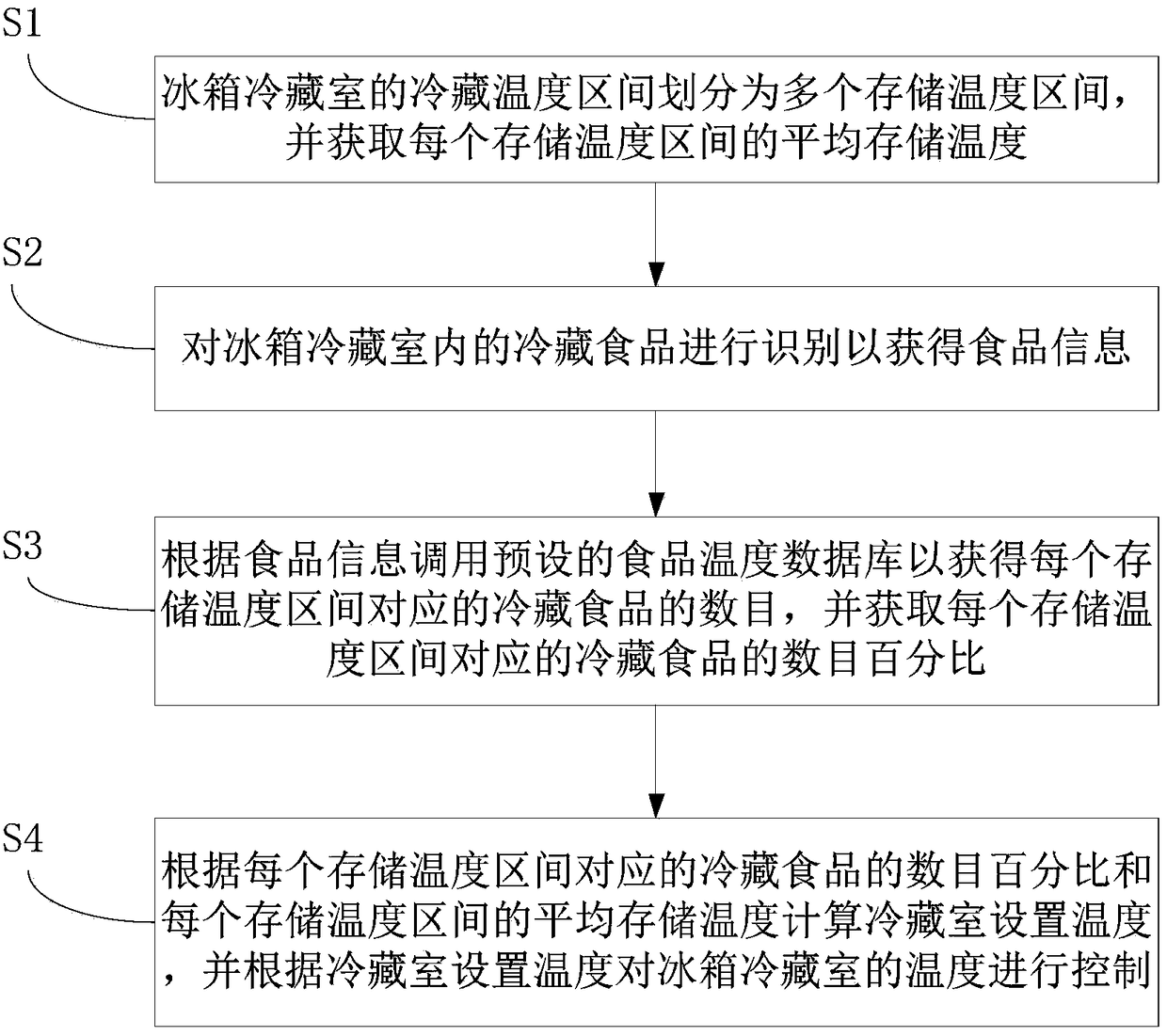 Intelligent temperature control method and device for refrigerator freezer and refrigerator