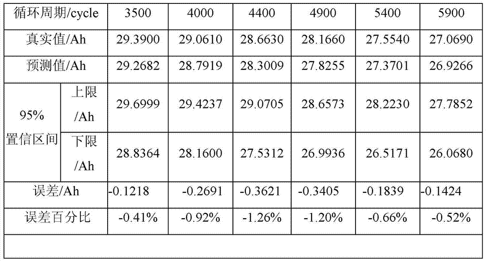 Lithium-ion battery capacity estimation and residual cycling life prediction method