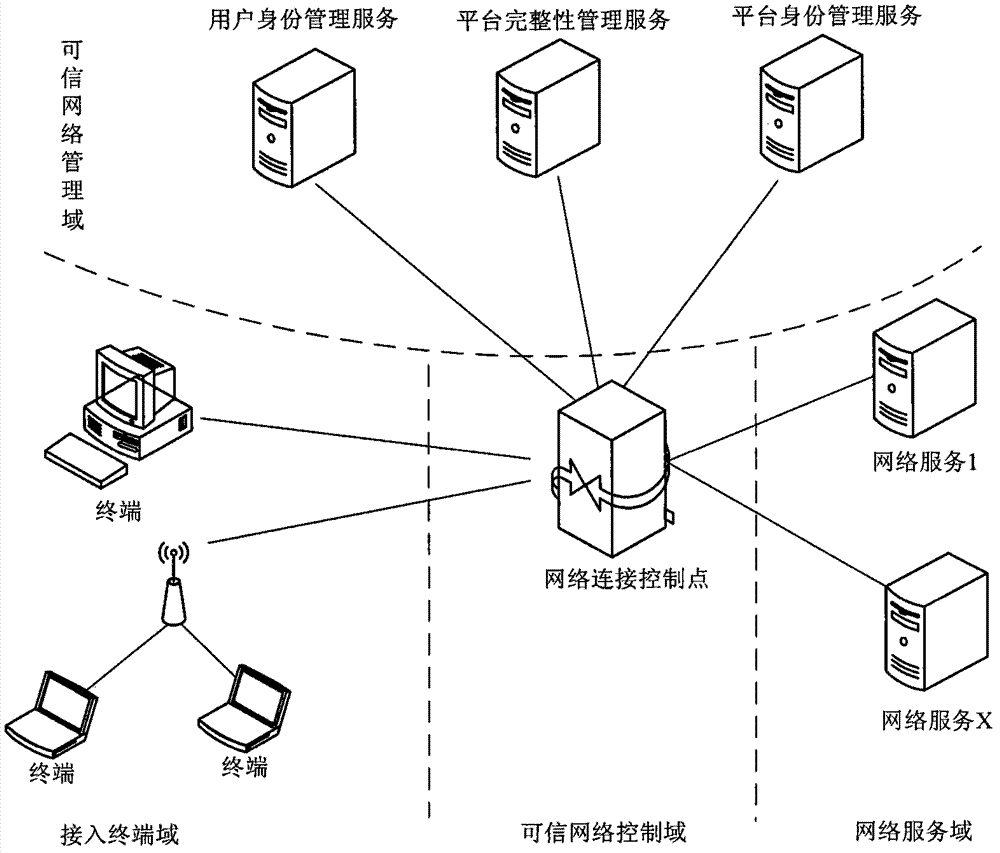 Method and system for hierarchically connecting trusted networks