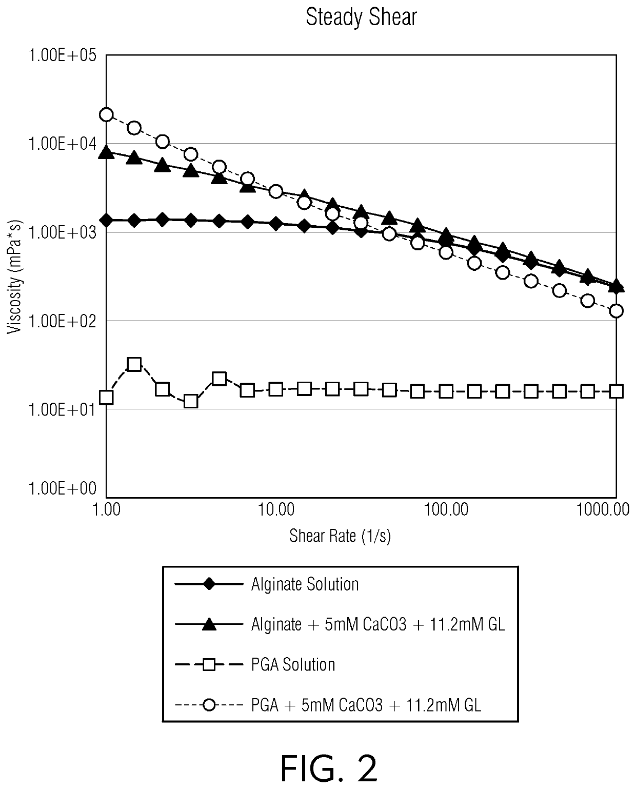 A cross-linked shear thinning fluid with tunable rheology for 3D bioprinting and drug delivery