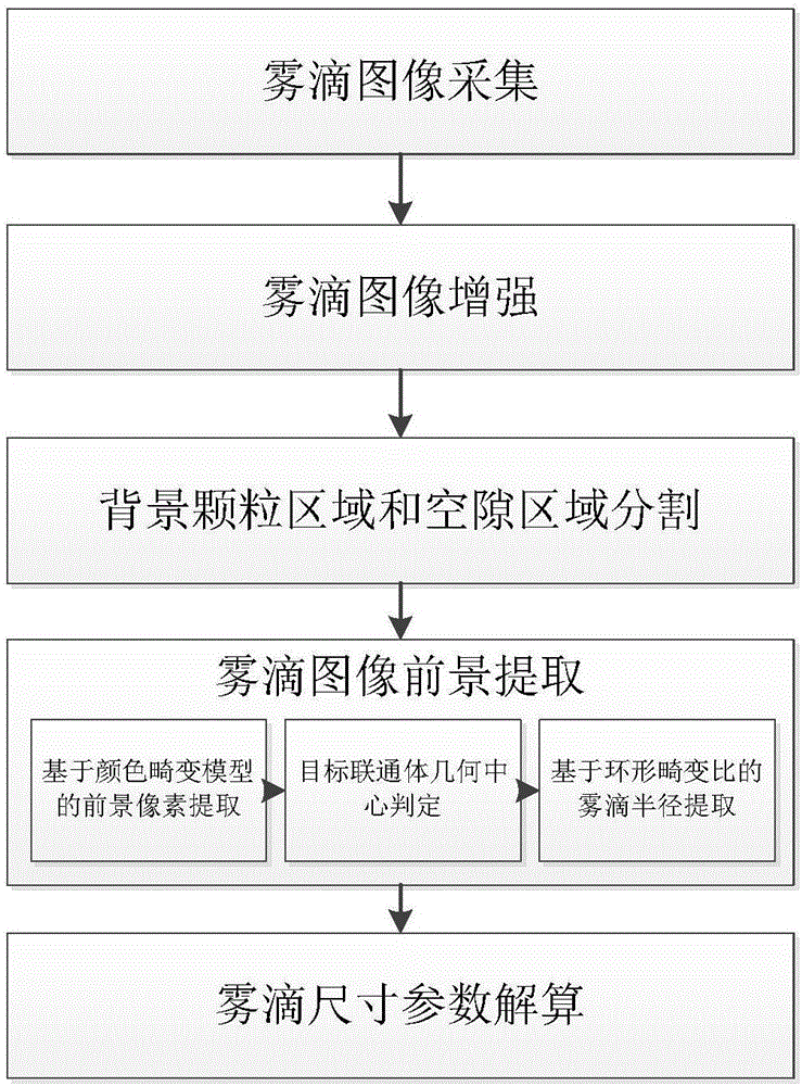 Fog droplet particle size detection equipment and method