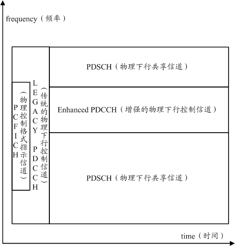 Method for receiving and transmitting information on physical downlink control channel and equipment thereof