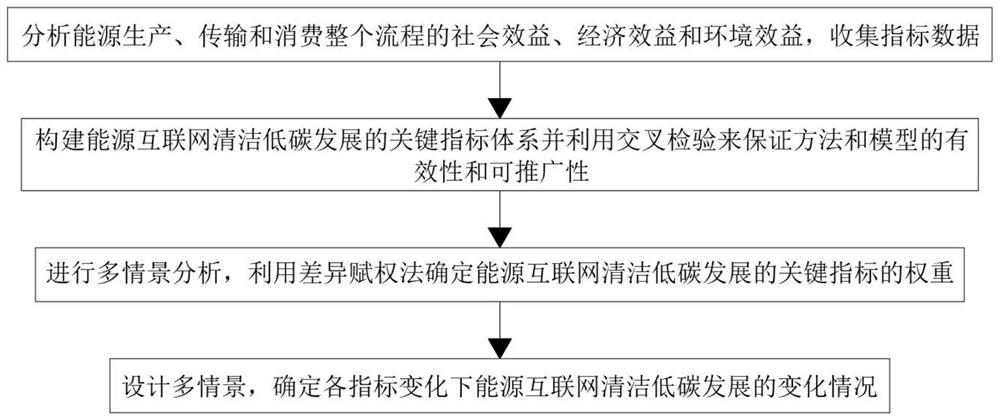Energy internet clean low-carbon development index index system