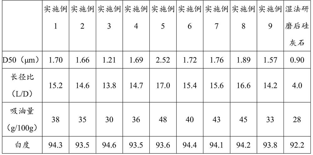 Preparation method of ultra-fine wollastonite with high length-diameter ratio