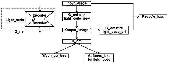 A method for generating pedestrian re-identification data under different illumination conditions based on an adversarial network