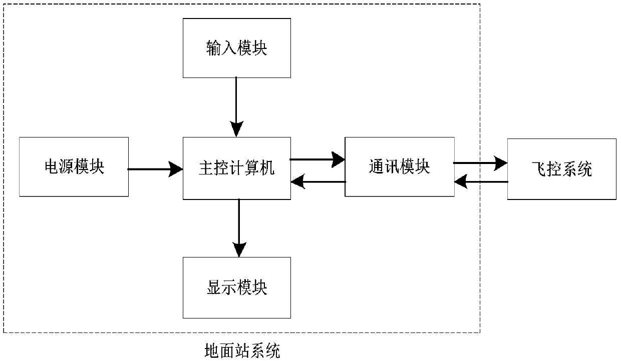 Drone ground station system