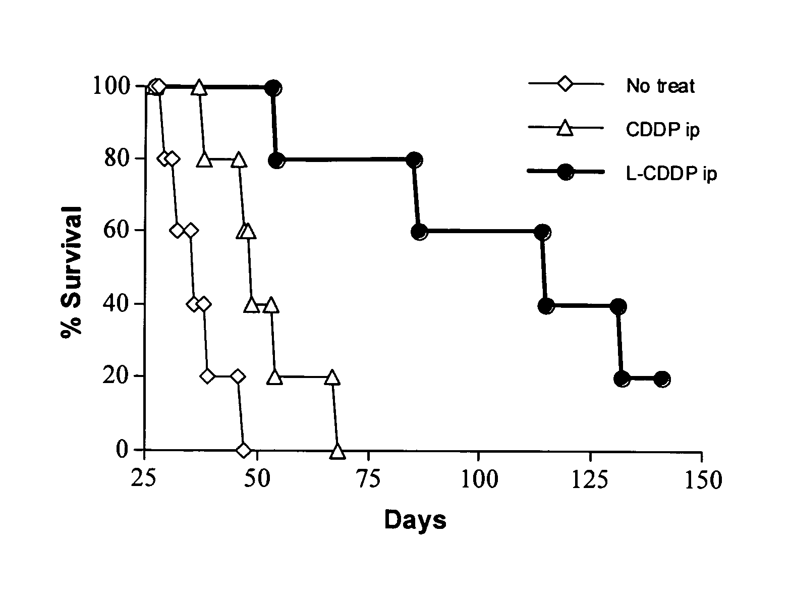 Methods of treating cancer with high potency lipid-based platinum compound formulations administered intraperitoneally