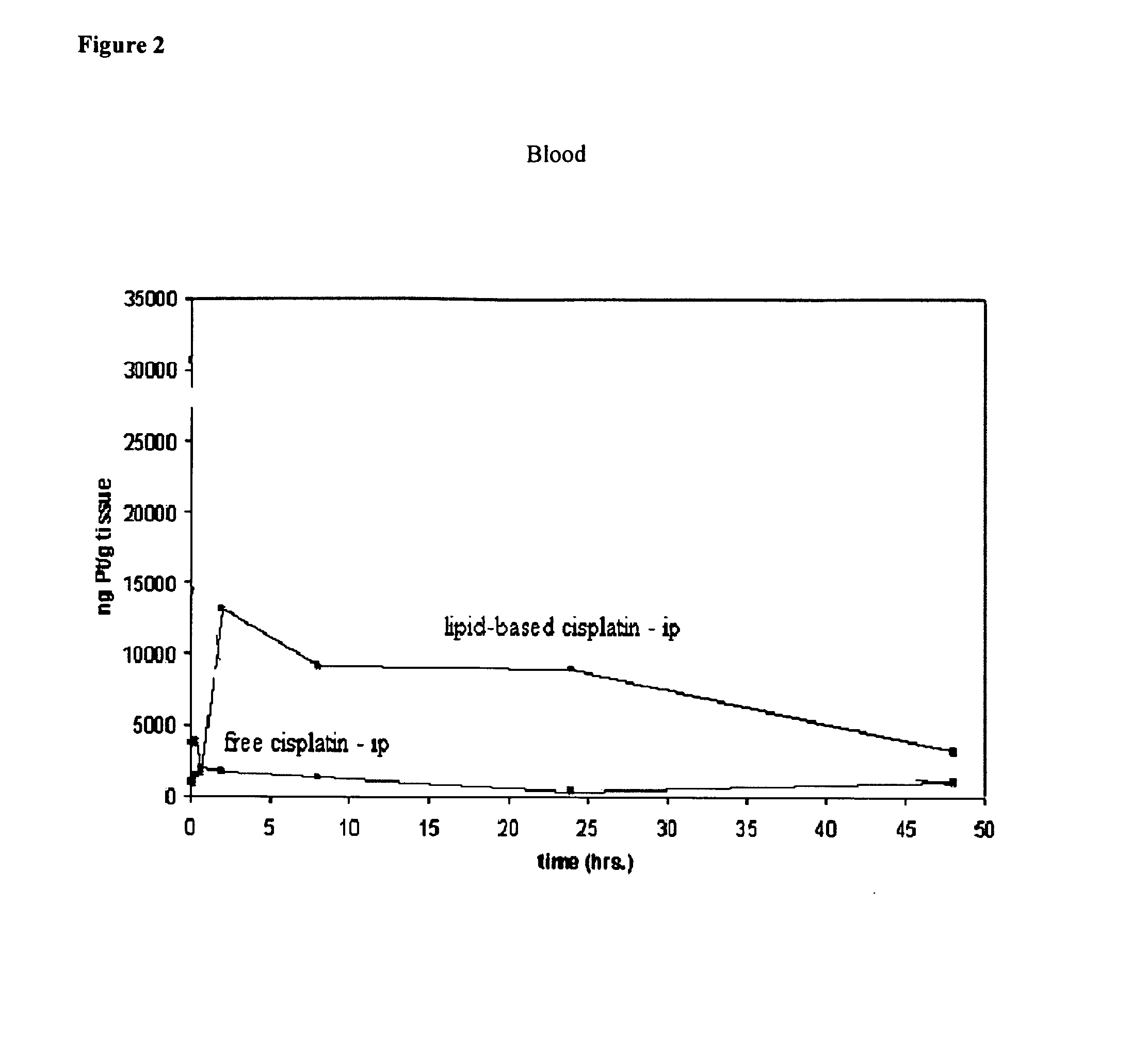 Methods of treating cancer with high potency lipid-based platinum compound formulations administered intraperitoneally