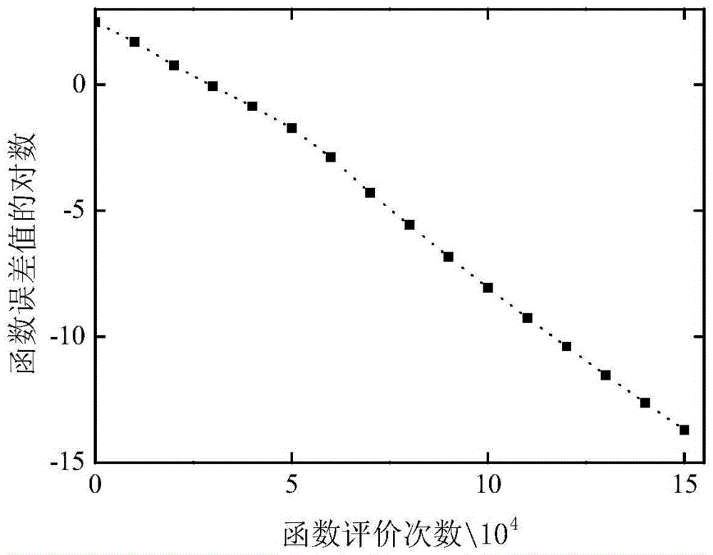 Global optimization method based on strategy adaptability differential evolution