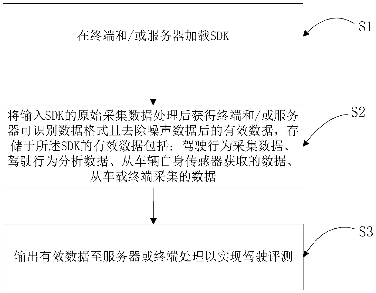 SDK-based method, device and system for realizing data acquisition and driving evaluation