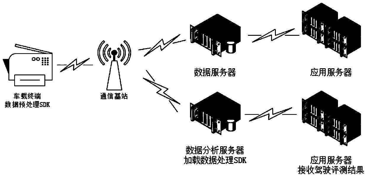 SDK-based method, device and system for realizing data acquisition and driving evaluation