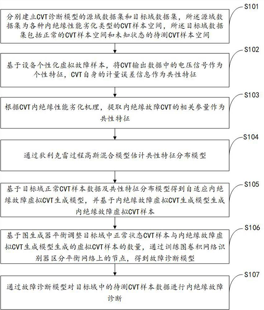 Capacitor voltage transformer internal insulation performance on-line diagnosis method and system