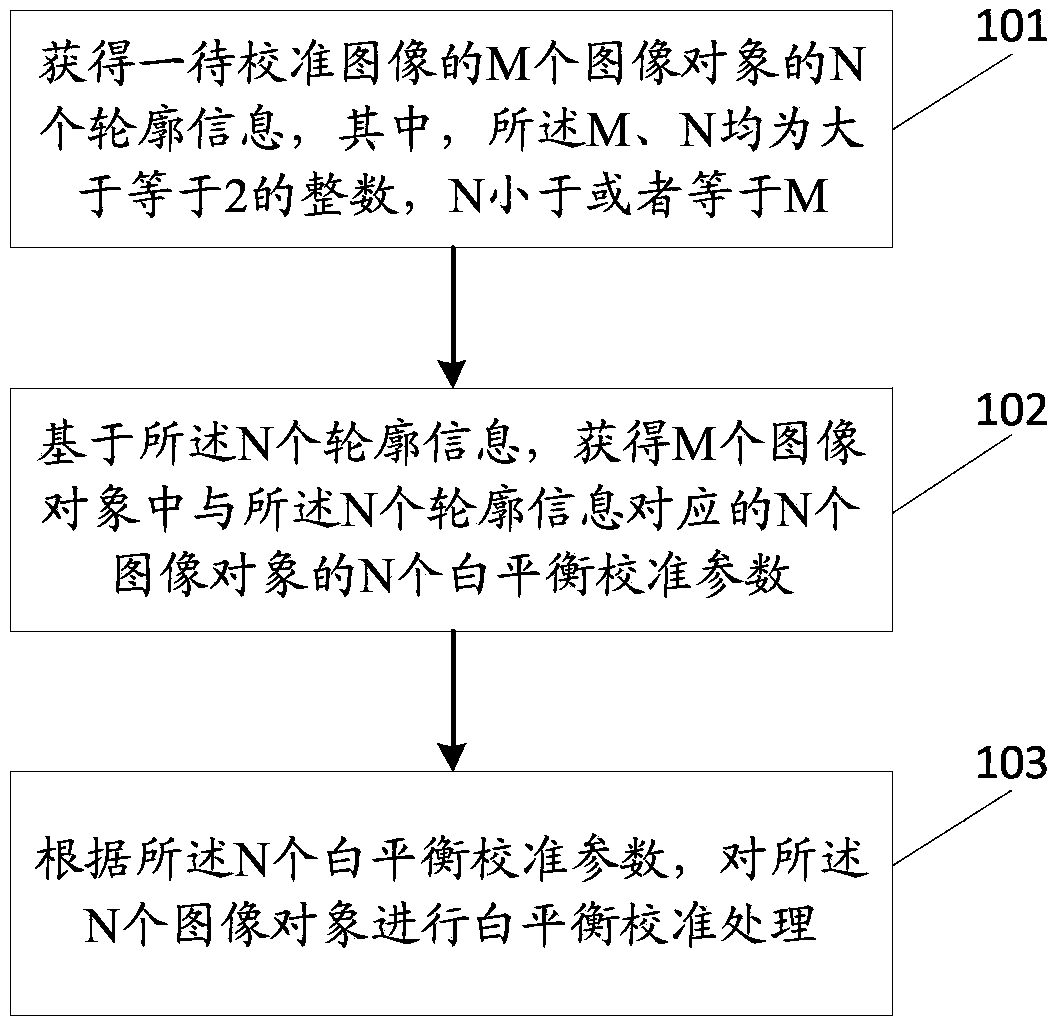 Method of adjusting white balance and electronic equipment