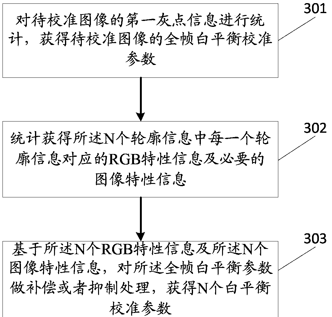 Method of adjusting white balance and electronic equipment