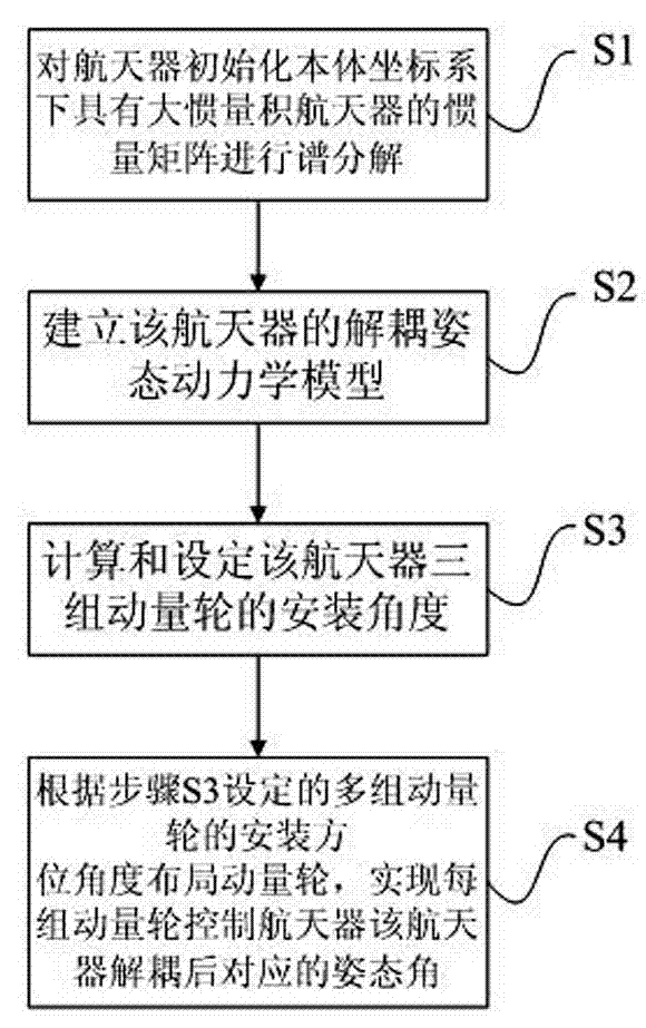 Momentum wheel layout configuration method for spacecraft with large inertia product