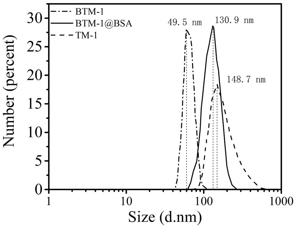 Size-controllable MXene-coated BSA nano diagnosis and treatment agent and preparation and application thereof