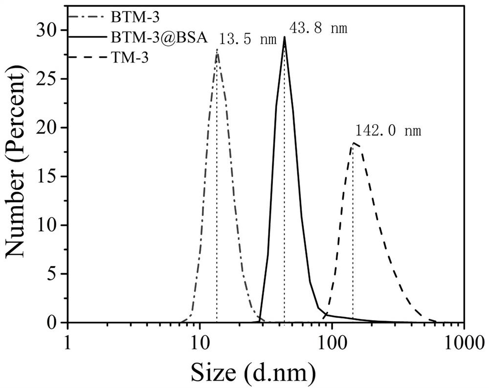 Size-controllable MXene-coated BSA nano diagnosis and treatment agent and preparation and application thereof