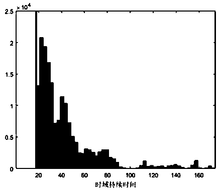 A Measure Method for Adaptive Distortion in Space-Time Domain