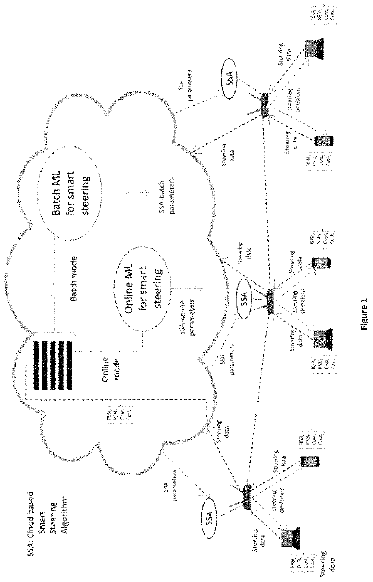 Online learning based smart steering system for wireless mesh networks