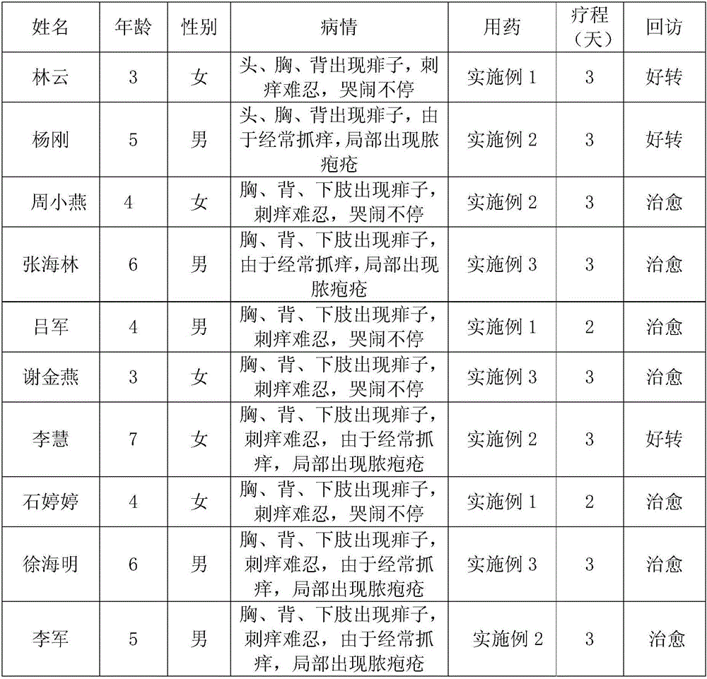 Child miliaria lotion and preparation method thereof