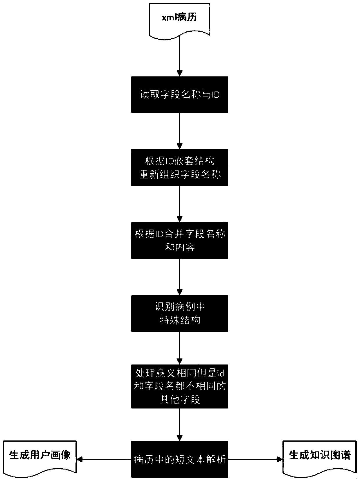 Method for generating user portraits and knowledge maps based on electronic medical records