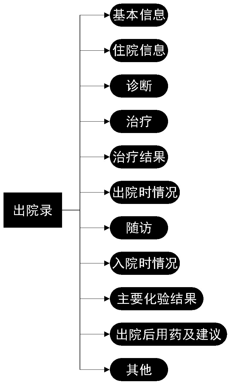 Method for generating user portraits and knowledge maps based on electronic medical records