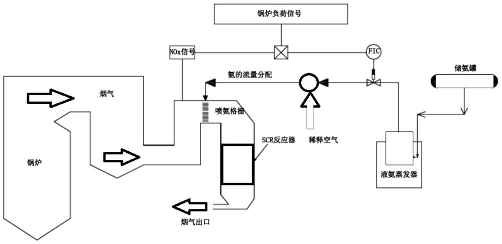 A prediction model optimization method for scr denitrification system based on machine learning