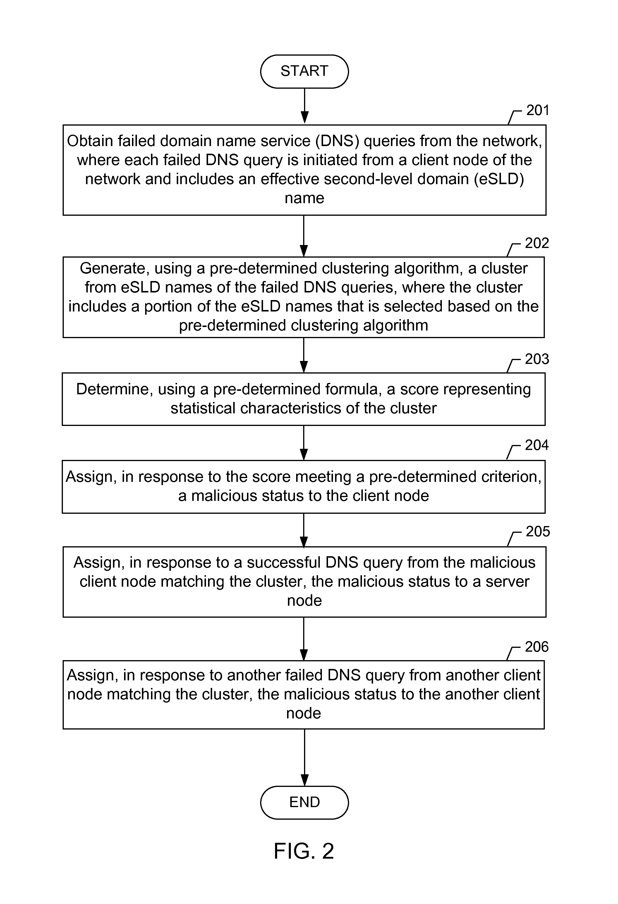 Detecting suspicious network behaviors based on domain name service failures