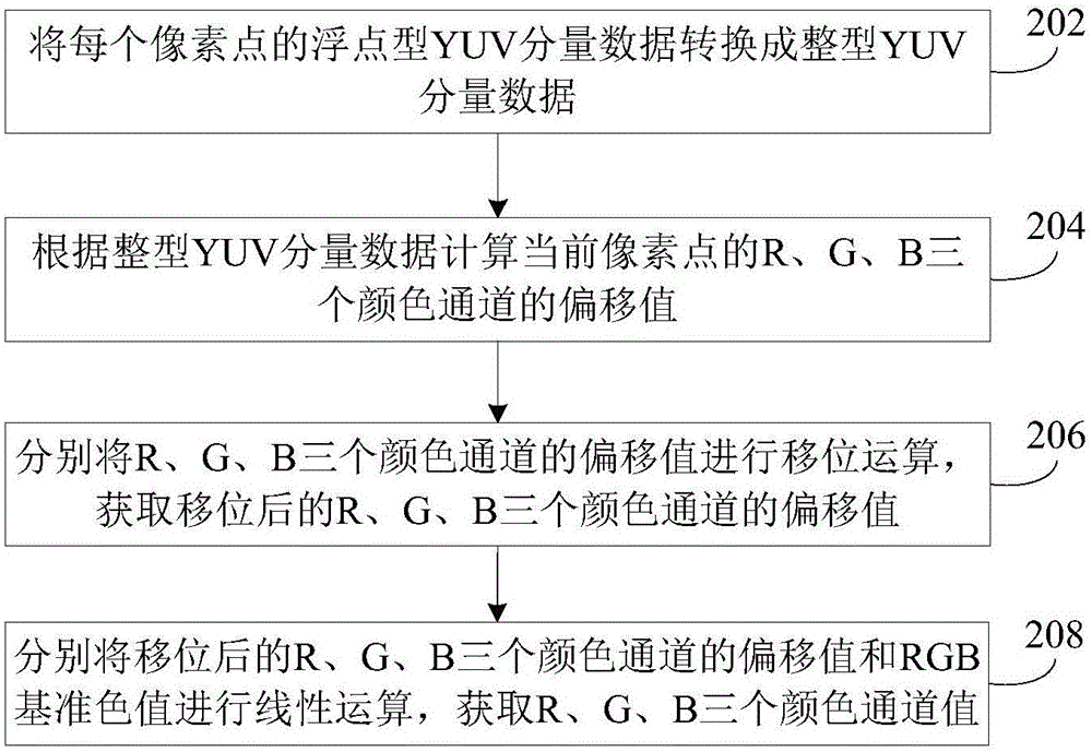 Audio/video processing method and device