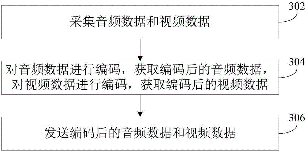 Audio/video processing method and device