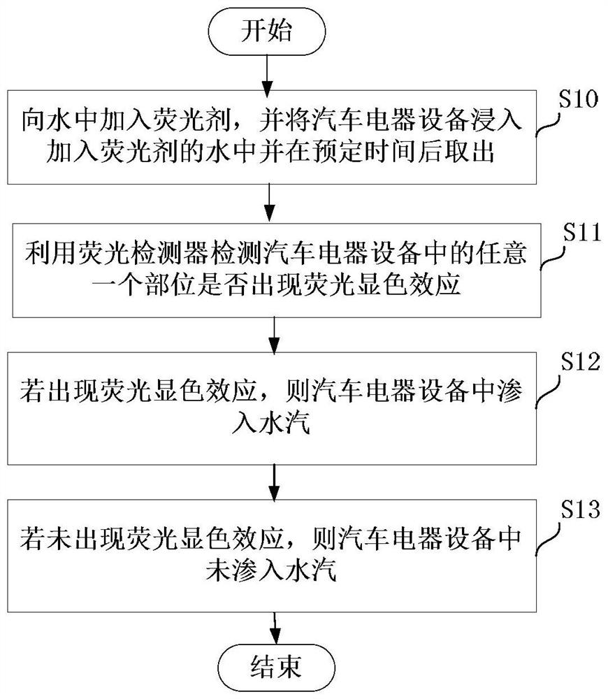 Waterproof test method and equipment for automobile electrical equipment