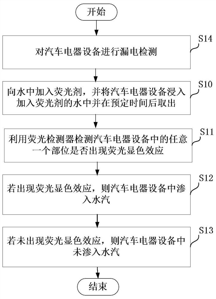 Waterproof test method and equipment for automobile electrical equipment