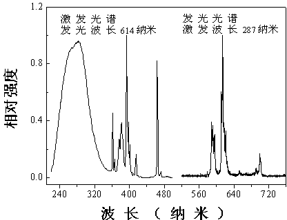 Phosphate based red phosphor, preparation method and application thereof