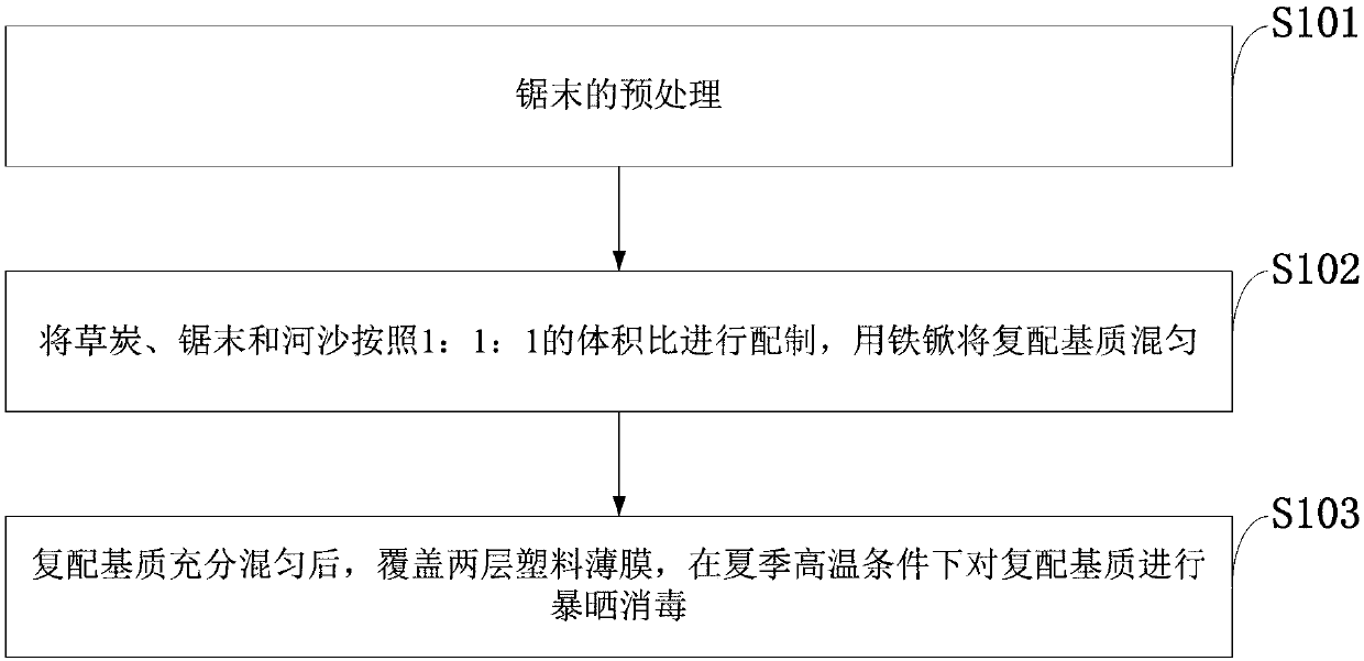 Soilless culture substrate suitable for seedling breeding of ixeris chinensis and preparation method of soilless culture substrate