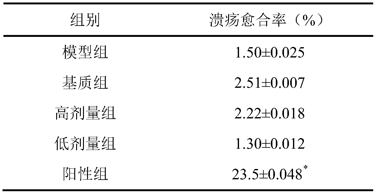 Traditional Chinese medicine compound hydrogel for skin wound treating and healing, and preparation method and application thereof