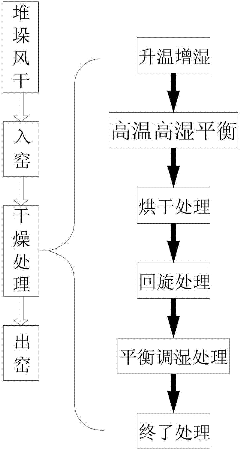 Rotary drying method for timbers