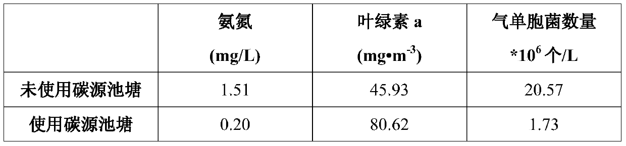 Carbon source used for regulation and control of microbial community in culture pond water body and application