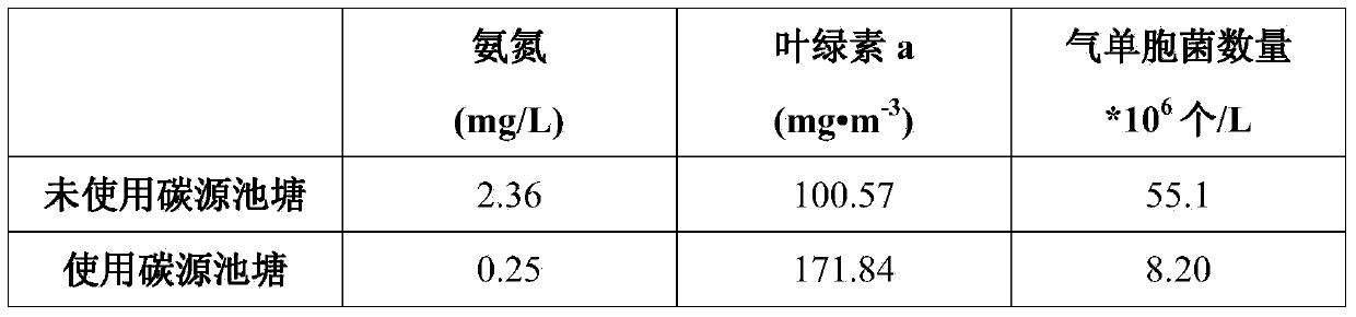 Carbon source used for regulation and control of microbial community in culture pond water body and application