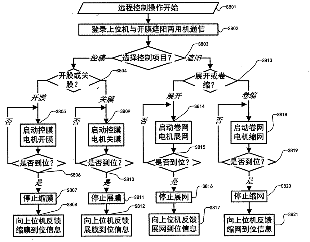 Intelligent film-opening sunshade double-purpose machine and control method