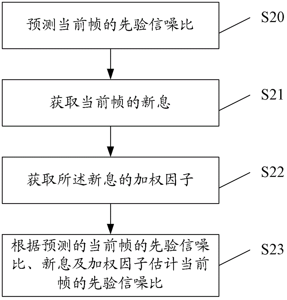 Priori signal-to-noise ratio estimation method, device and noise inhibition method based on Kalman