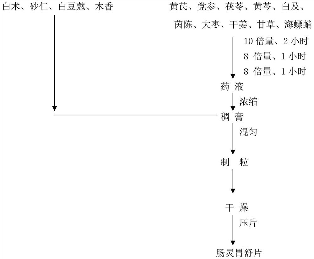 Changlingweishu tablet and its preparation process